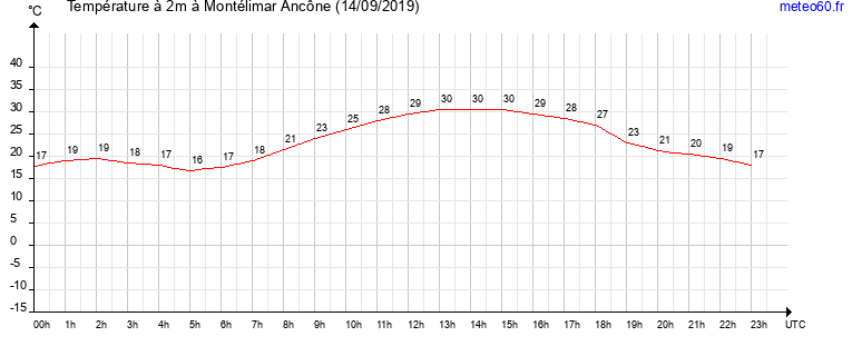 evolution des temperatures