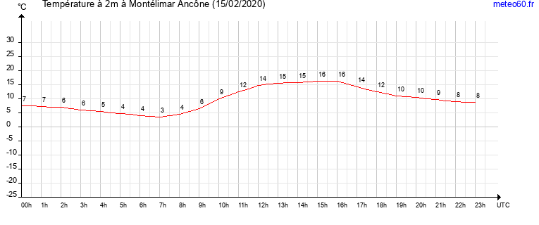 evolution des temperatures