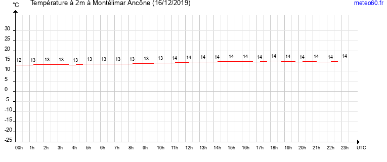 evolution des temperatures