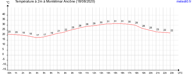 evolution des temperatures