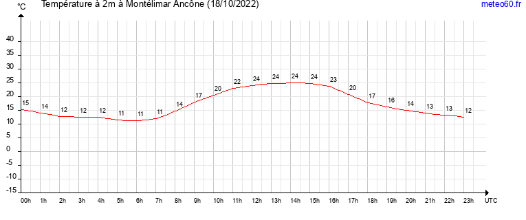 evolution des temperatures