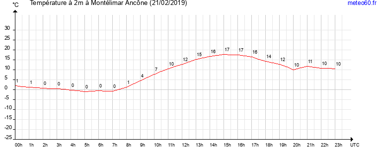 evolution des temperatures