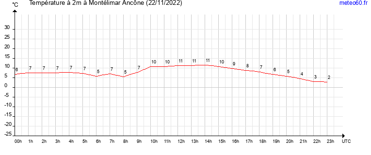 evolution des temperatures