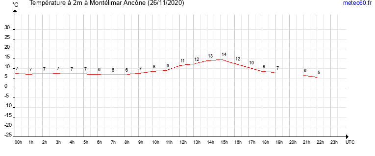 evolution des temperatures