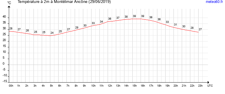 evolution des temperatures