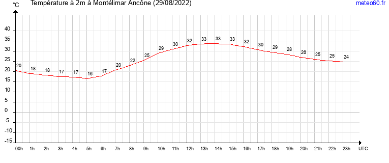 evolution des temperatures