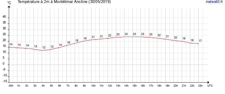 evolution des temperatures