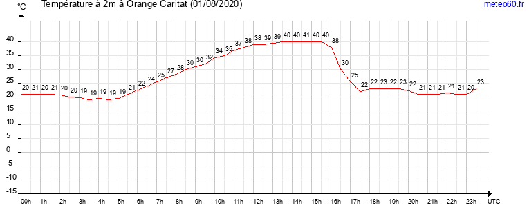 evolution des temperatures