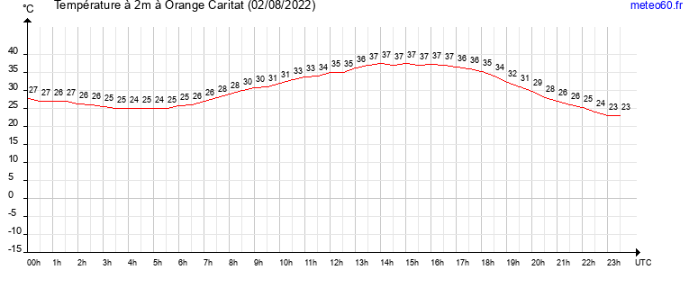 evolution des temperatures