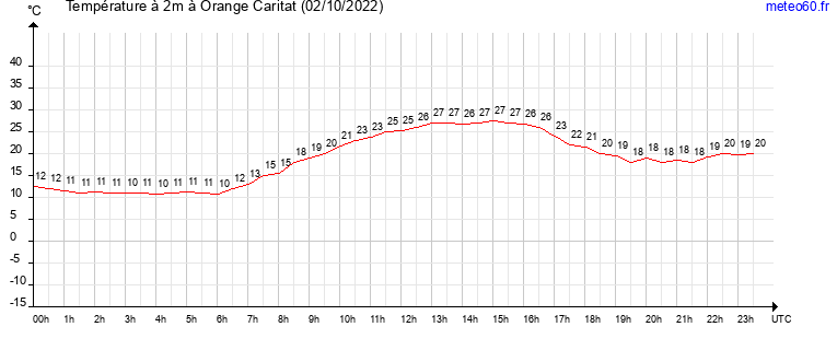 evolution des temperatures