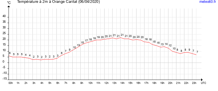 evolution des temperatures