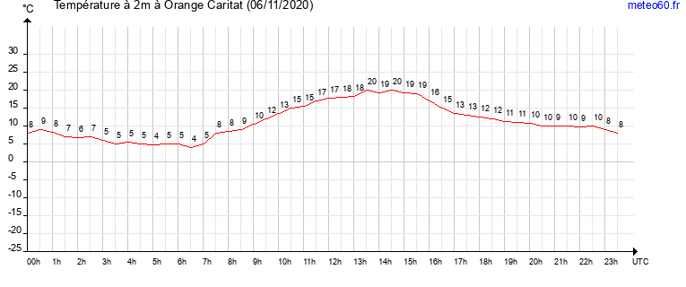 evolution des temperatures