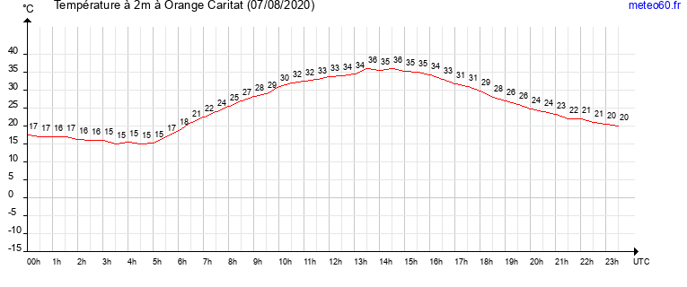 evolution des temperatures