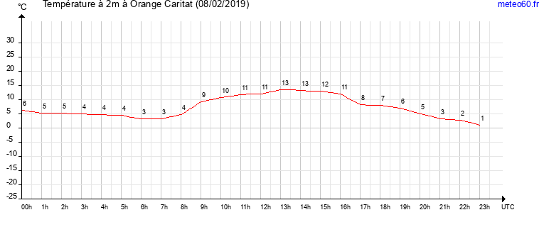 evolution des temperatures