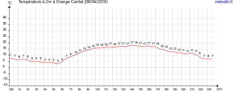 evolution des temperatures