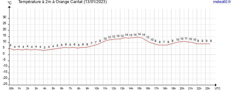 evolution des temperatures