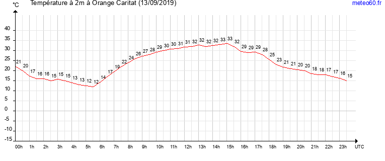 evolution des temperatures