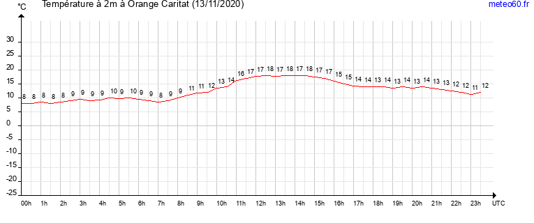 evolution des temperatures