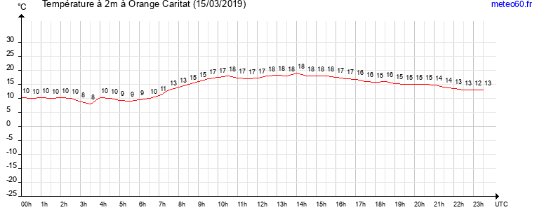 evolution des temperatures