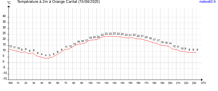 evolution des temperatures