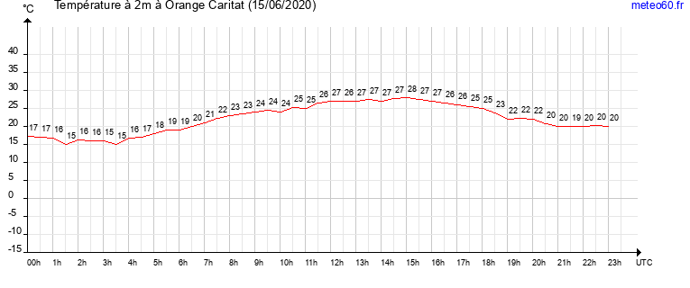 evolution des temperatures