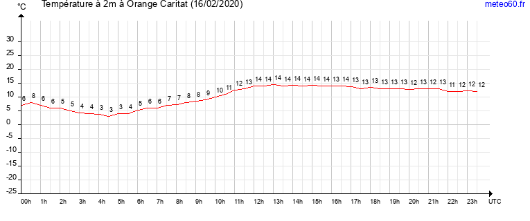 evolution des temperatures