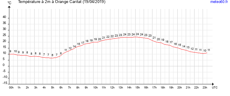 evolution des temperatures