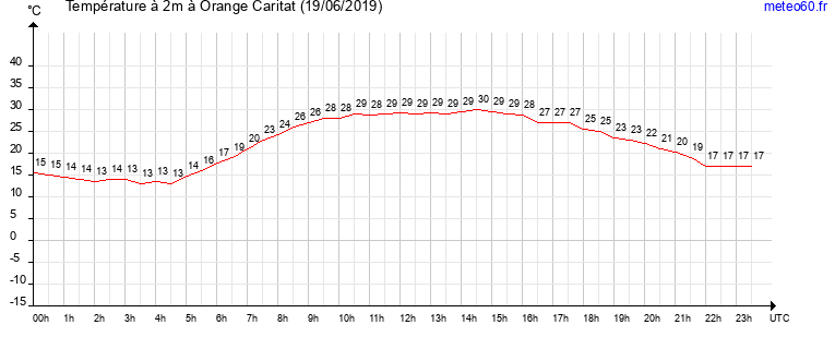 evolution des temperatures