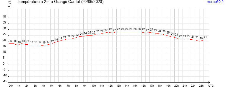 evolution des temperatures