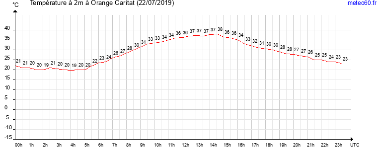 evolution des temperatures