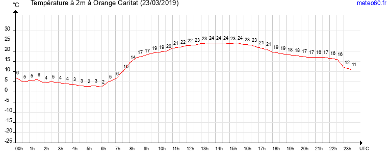 evolution des temperatures