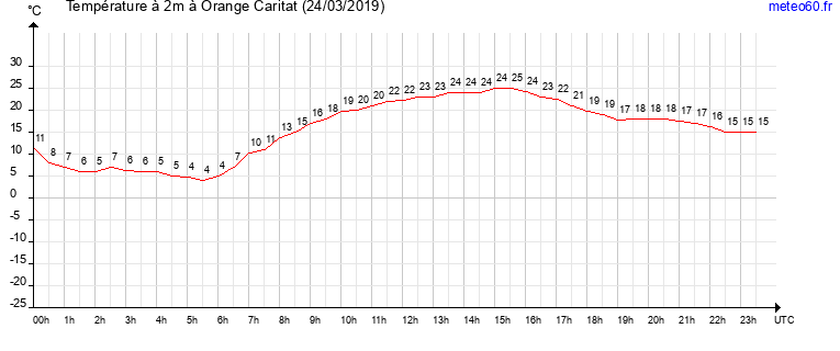 evolution des temperatures