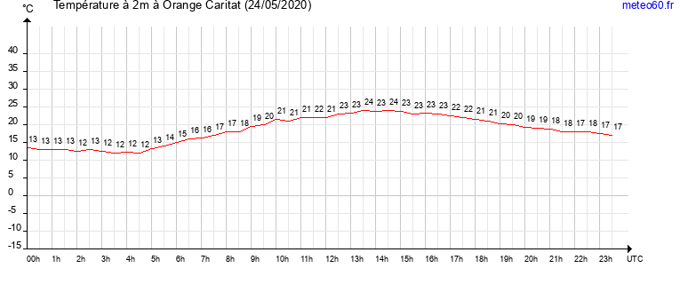 evolution des temperatures