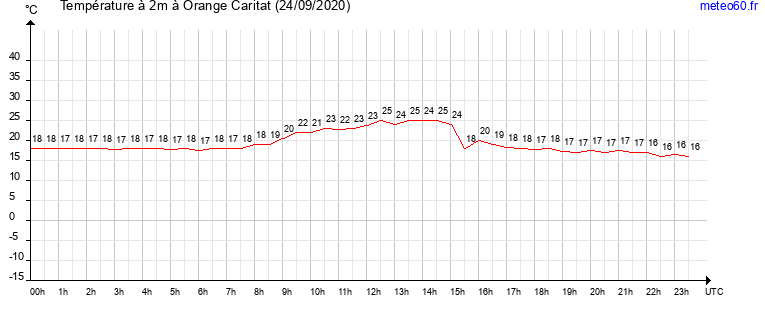 evolution des temperatures