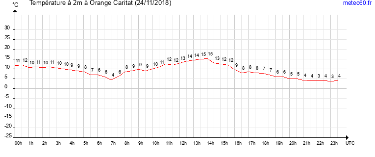 evolution des temperatures