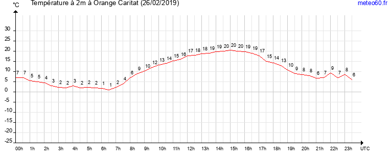 evolution des temperatures