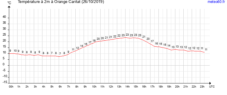 evolution des temperatures