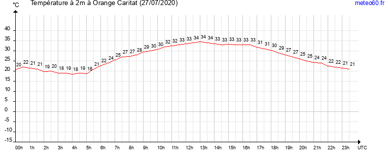 evolution des temperatures