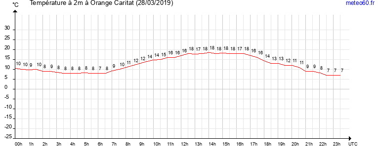 evolution des temperatures