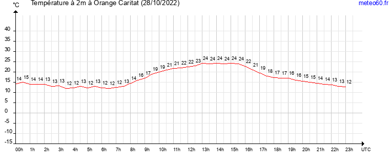 evolution des temperatures