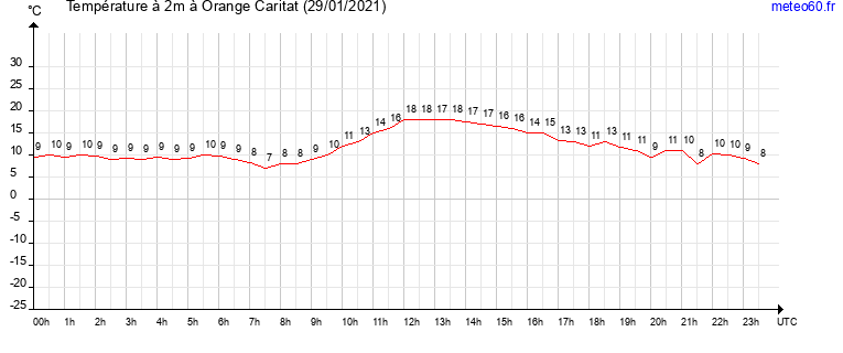 evolution des temperatures