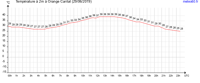 evolution des temperatures