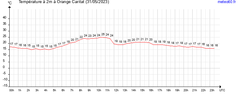 evolution des temperatures