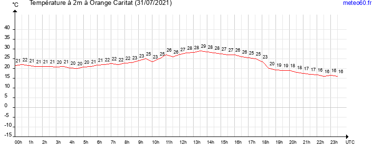 evolution des temperatures