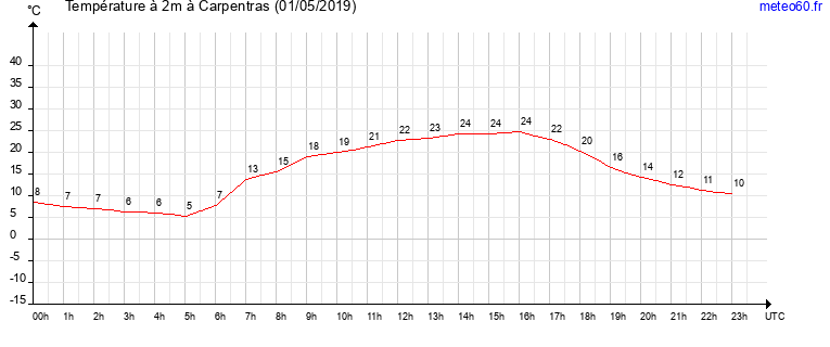 evolution des temperatures