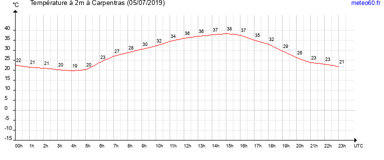 evolution des temperatures