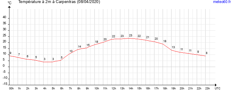 evolution des temperatures