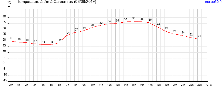 evolution des temperatures