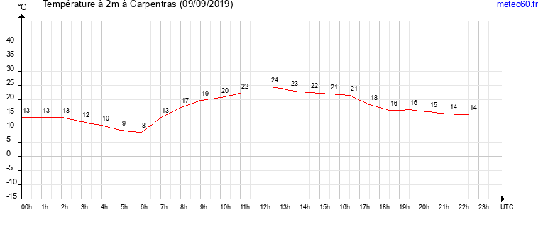 evolution des temperatures