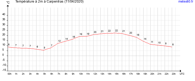 evolution des temperatures